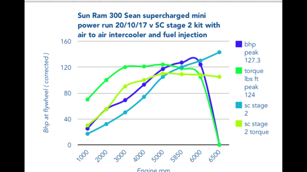 A-Series Fuel Injection Supercharger Kit, 45mm twin throttle body for transverse or Inline.